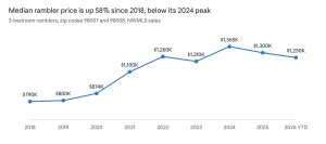 Lake_Hills_Chart_1_Median_Price